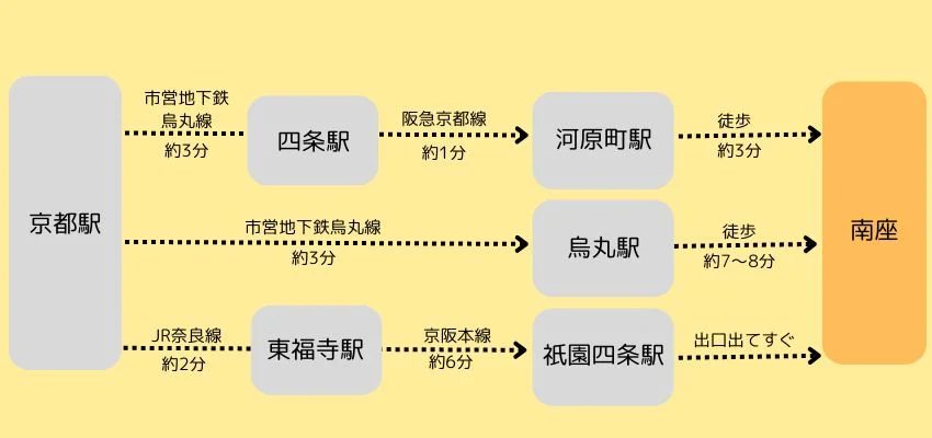 南座へのアクセス